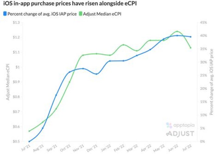 
Apple in-app purchase prices up 40% due to privacy changes 