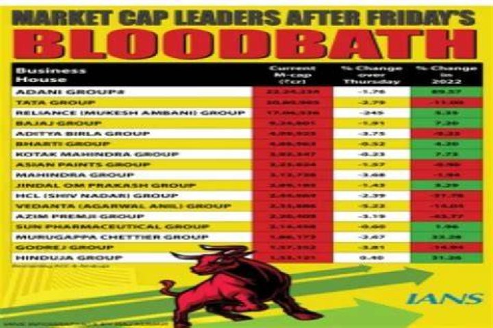 
Blood bath on Dalal Street, Sensex crashes more than 1,000 points 