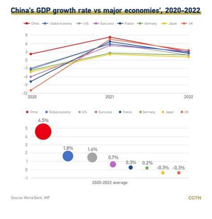 
Covid Causes China’s Economy to Suffer its Worst Performance in Decades 