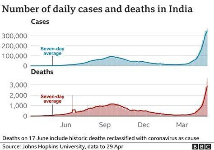 
India reports 3,230 fresh Covid cases, 32 deaths 