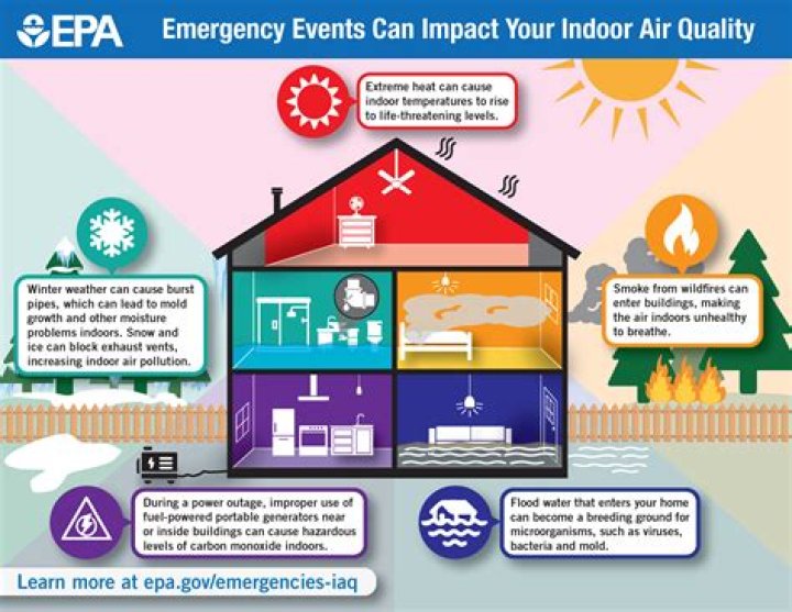 
Indoor pollution can cause headaches, itchiness: Study 