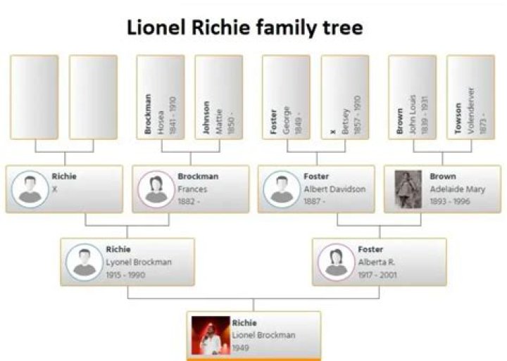 Is Christina Ricci Related To Lionel Richie? Family Tree And Net Worth