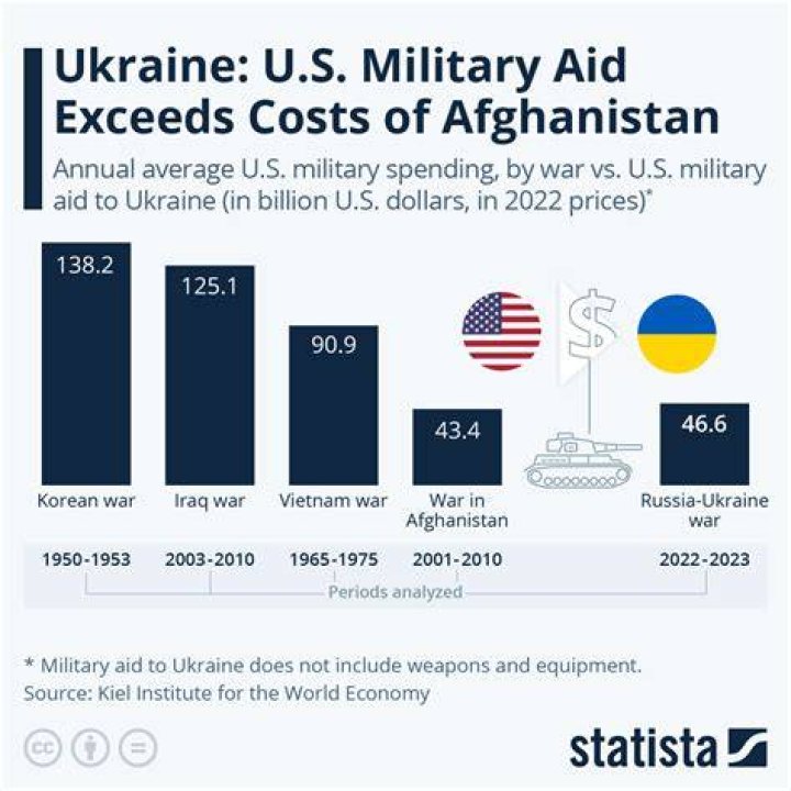 
US sending another $1.1 billion in aid to Ukraine as war heads into 8th month 