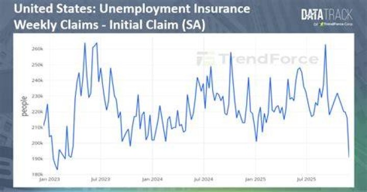 
US weekly jobless claims drop after rebounding 