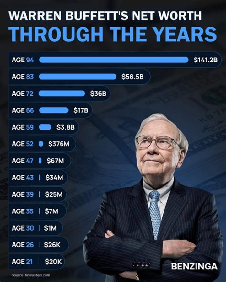Warren Buffett Height, Weight, Net Worth, Age, Birthday, Wikipedia, Who, Nationality, Biography
